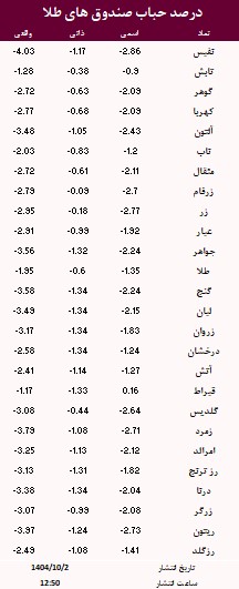 حباب صندوق های طلا امروز 2 دی