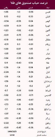 حباب صندوق های طلا امروز 3 دی