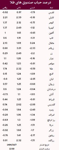 حباب صندوق های طلا امروز 7 دی