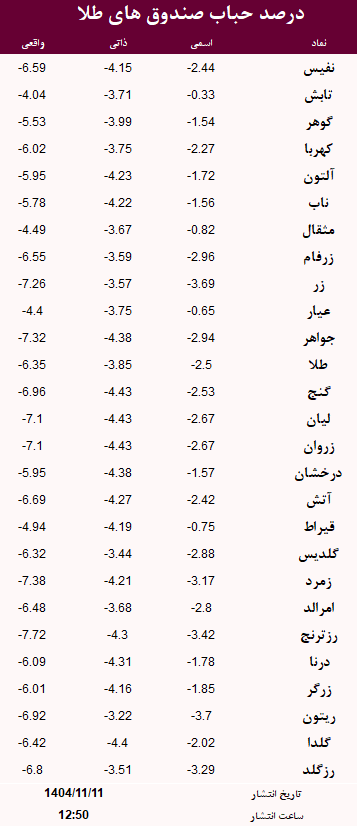 حباب صندوق های طلا امروز 11 بهمن