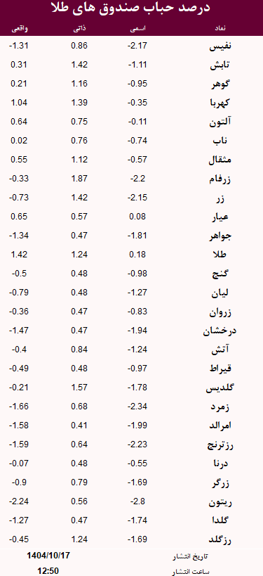 حباب صندوق های طلا امروز 17 دی
