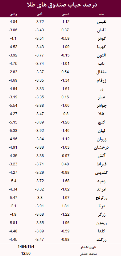حباب صندوق های طلا امروز 4 بهمن