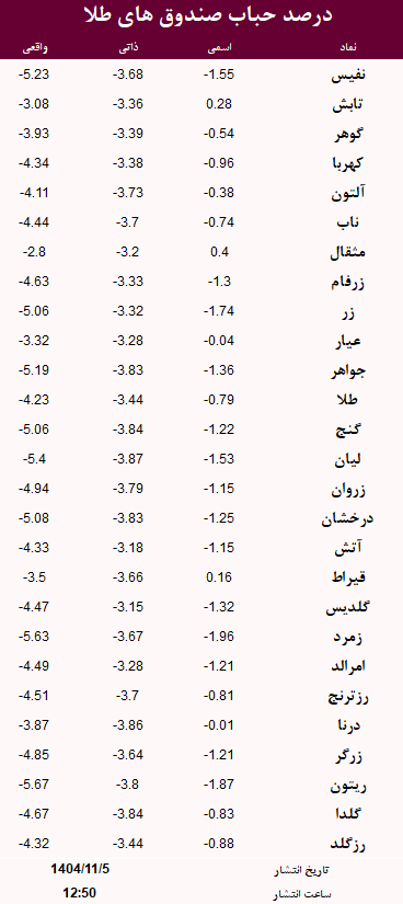 حباب صندوق های طلا امروز 5 بهمن