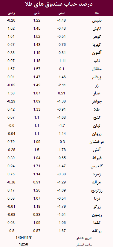 حباب صندوق های طلا امروز 7 بهمن