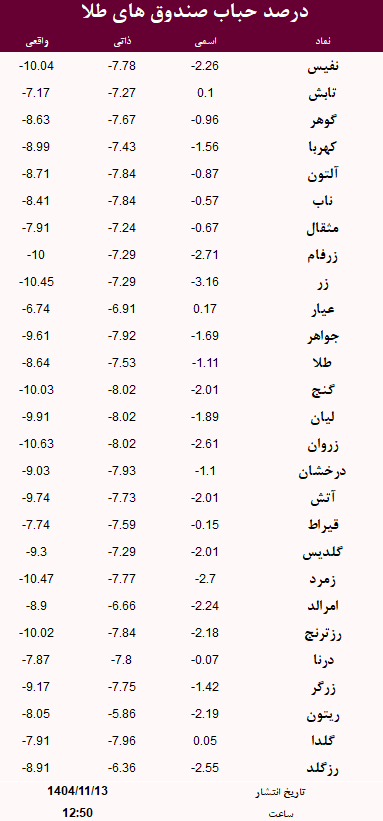 حباب صندوق های طلا امروز 13 بهمن