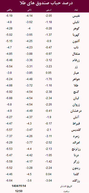 حباب صندوق های طلا امروز 14 بهمن