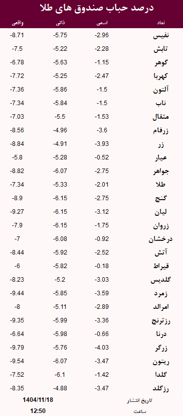 حباب صندوق های طلا امروز 18 بهمن