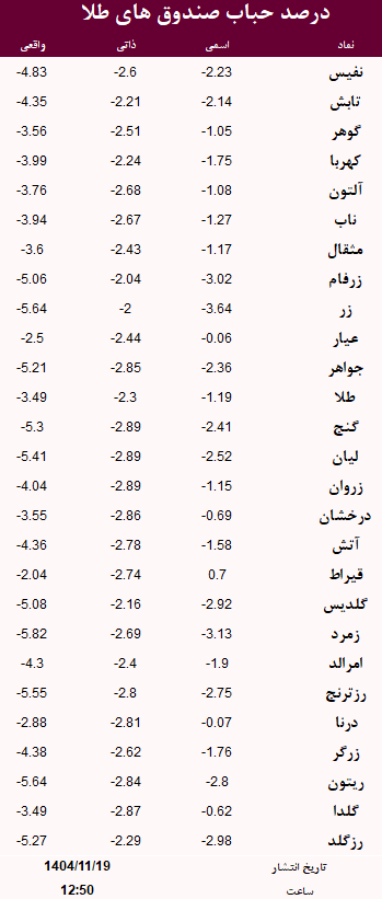 حباب صندوق های طلا امروز 19 بهمن