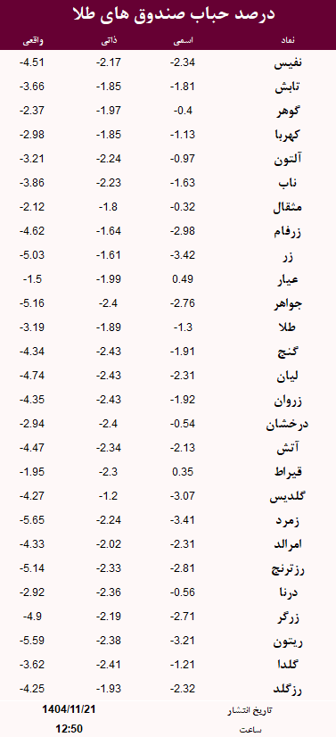 حباب صندوق های طلا امروز 21 بهمن