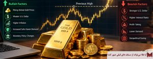 آیا طلا می‌تواند از سقف های قبلی عبور کند؟ بررسی عوامل صعودی و نزولی