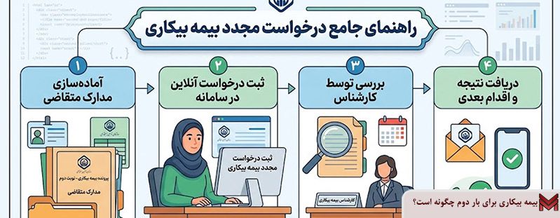 بیمه بیکاری برای بار دوم چگونه است؟